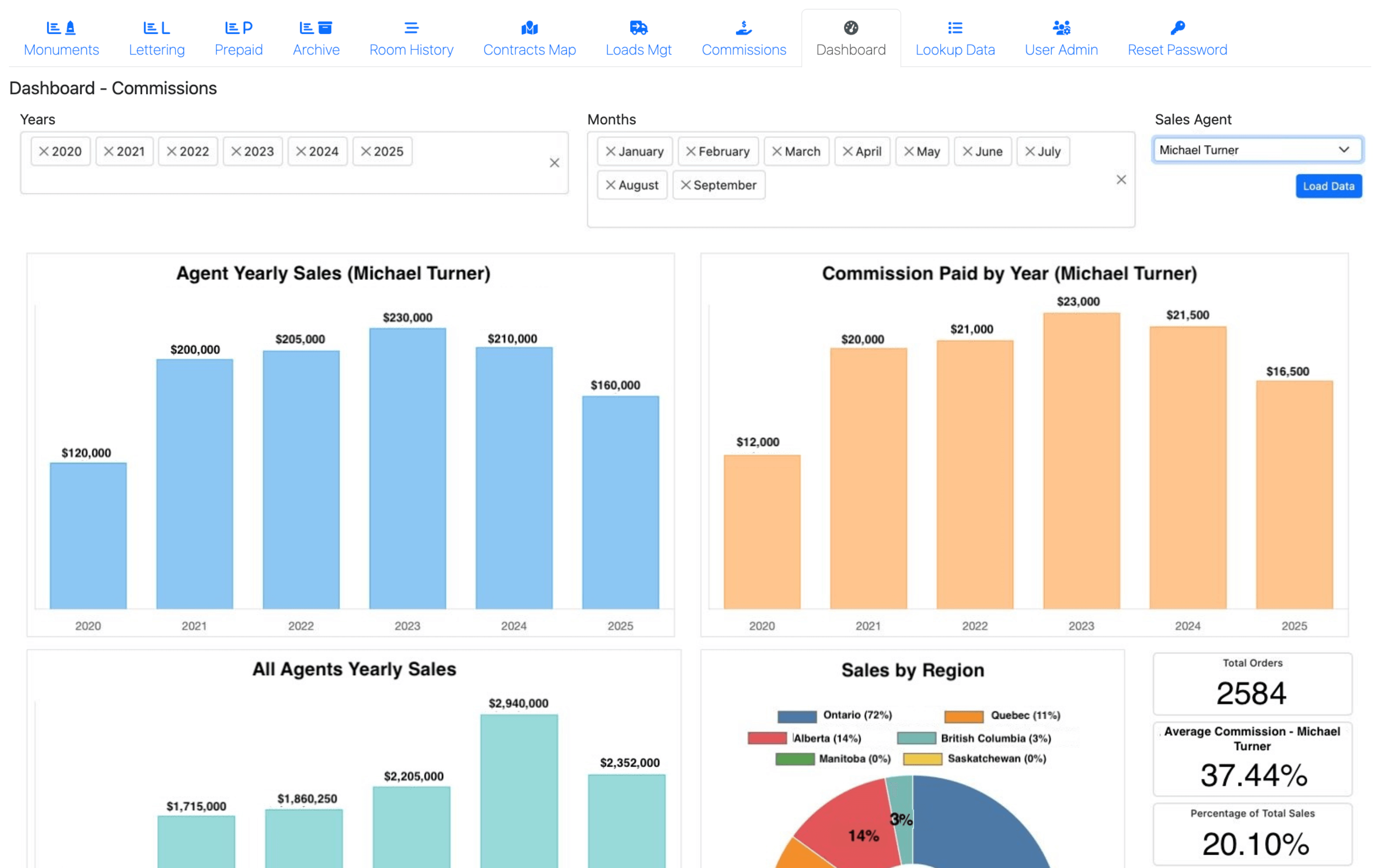 Commissions Dashboard displaying agent performance metrics and activity trends