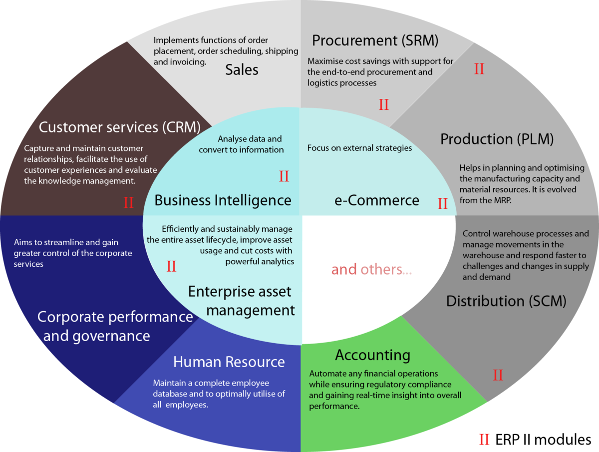 ERP 2 modules 